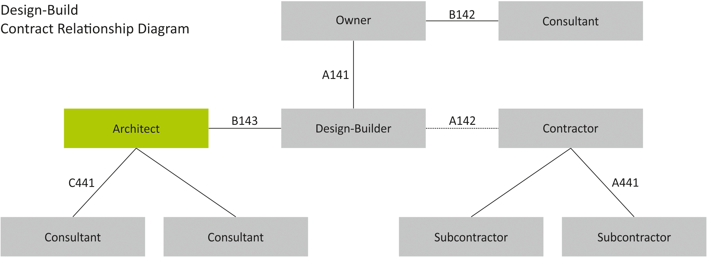 Architektenvertrag -Design-Contract-relationship-diagram