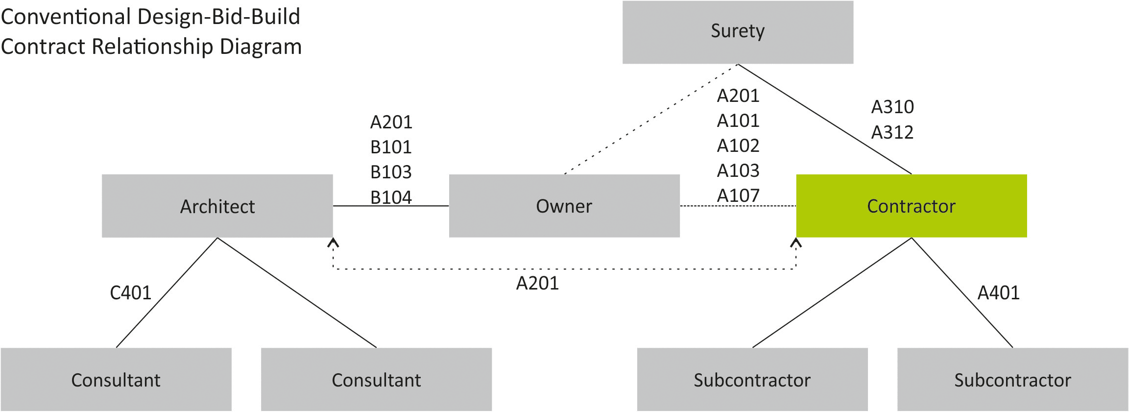 Bauvertraege Design-Bid-Bui