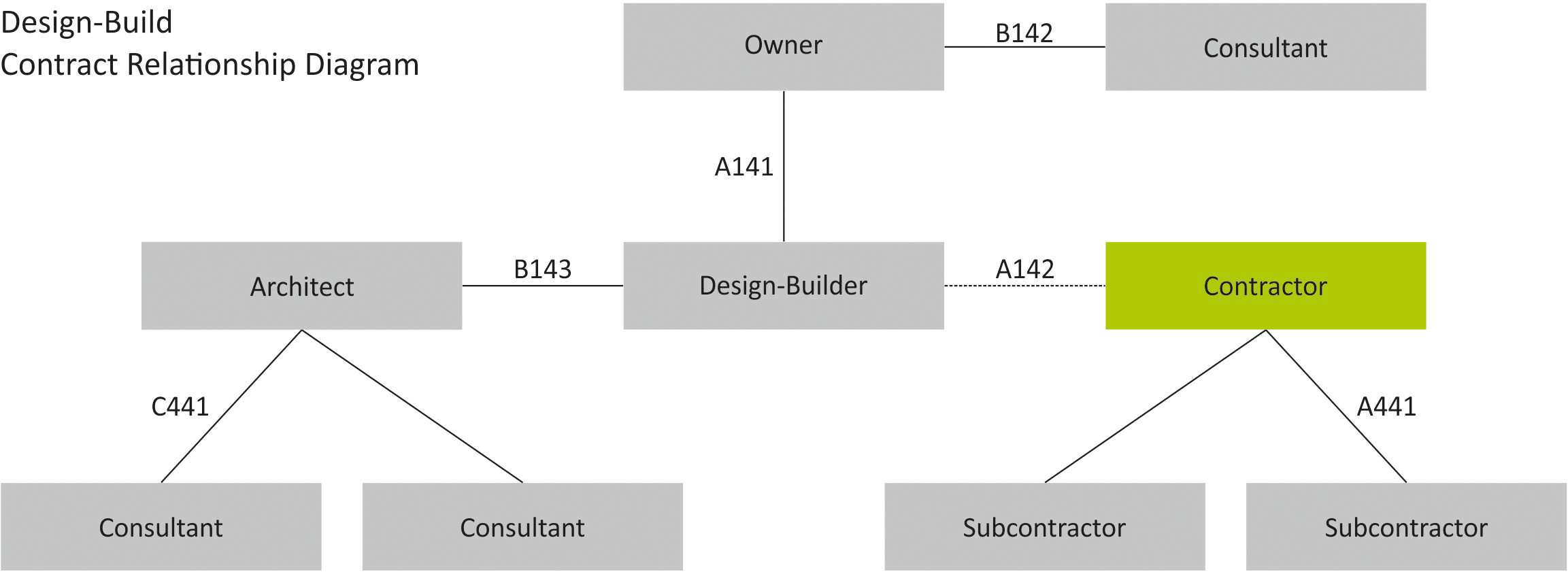 Bauvertraege Design Build C